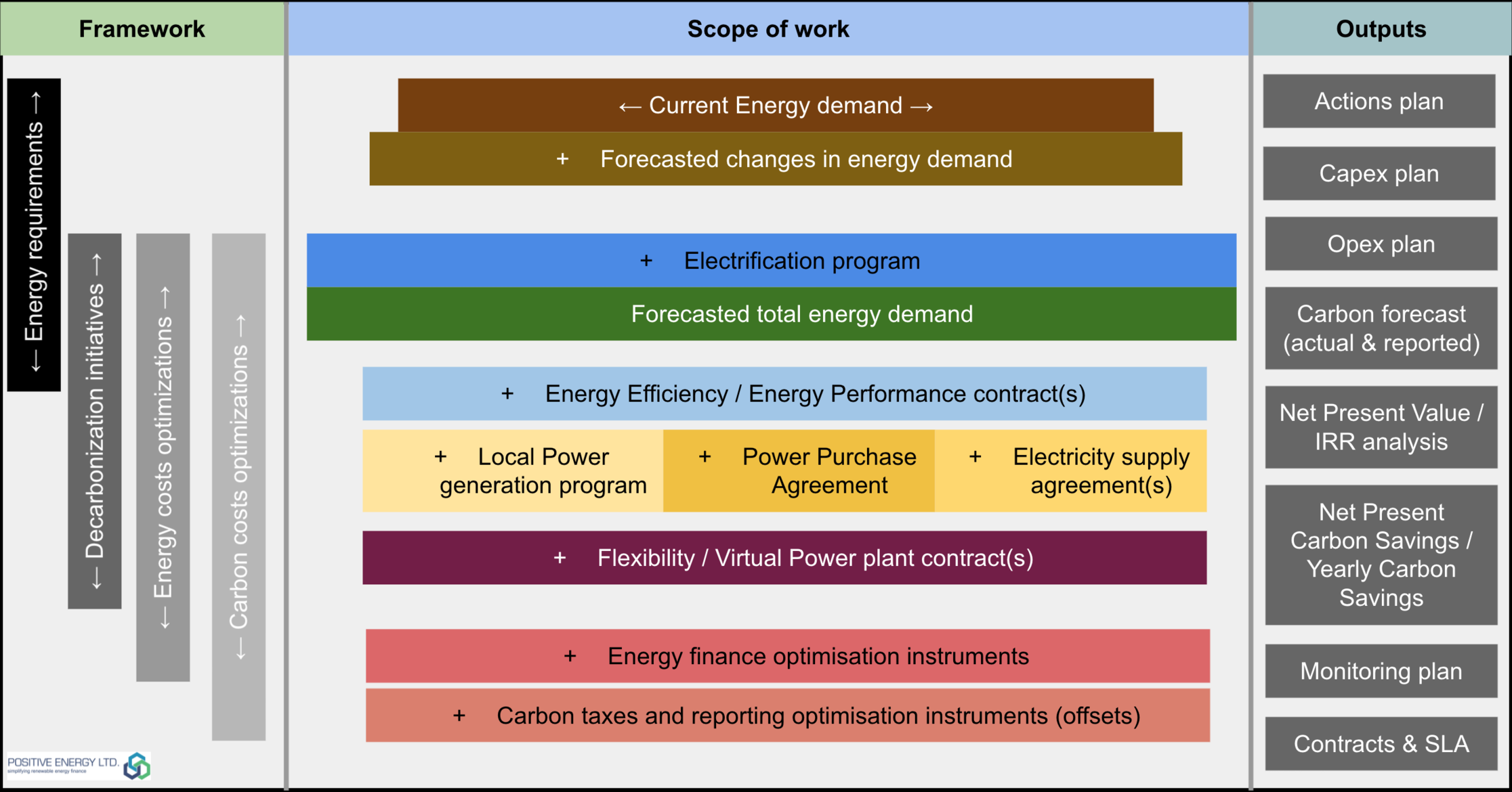 Framework for Energy Procurement for Decarbonization